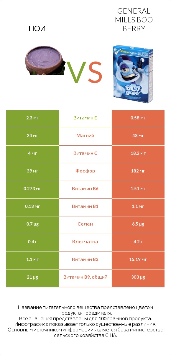 Пои vs General Mills Boo Berry infographic