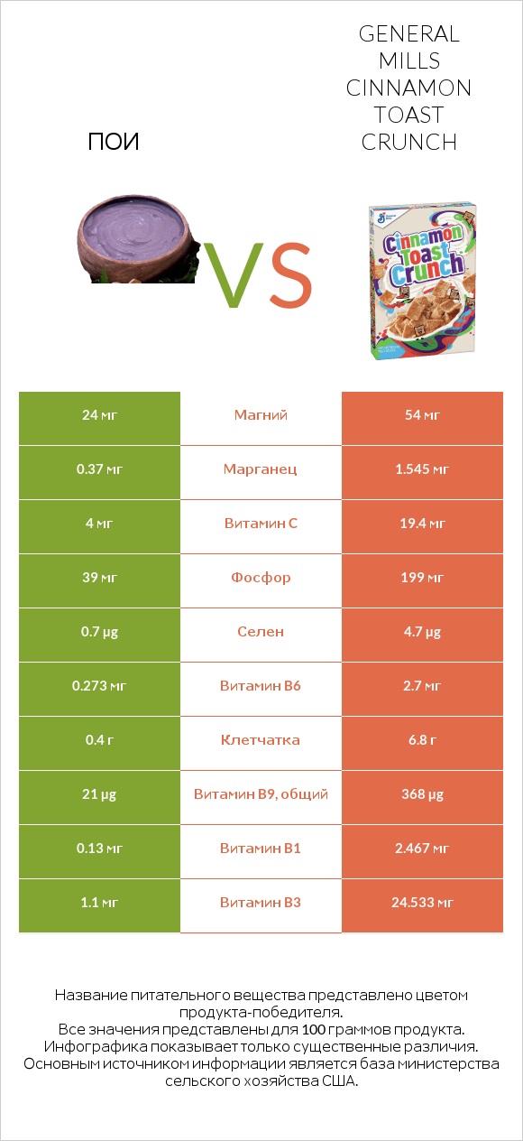 Пои vs General Mills Cinnamon Toast Crunch infographic