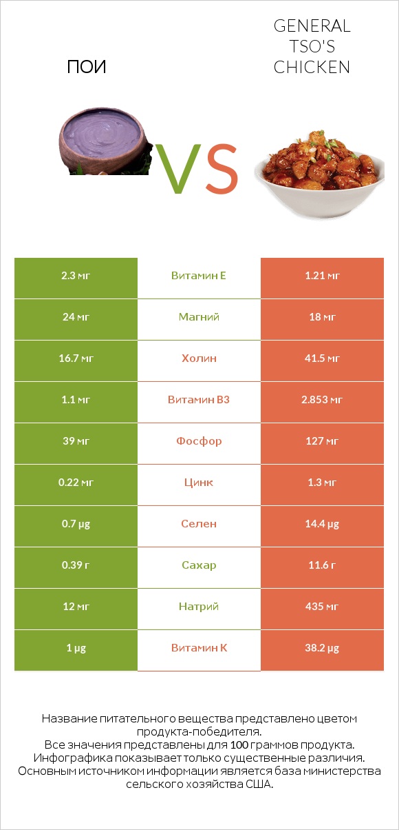 Пои vs General tso's chicken infographic