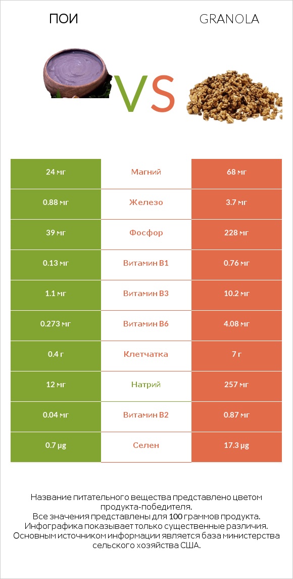 Пои vs Granola infographic