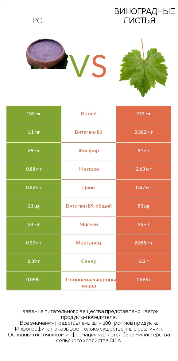 Poi vs Виноградные листья infographic
