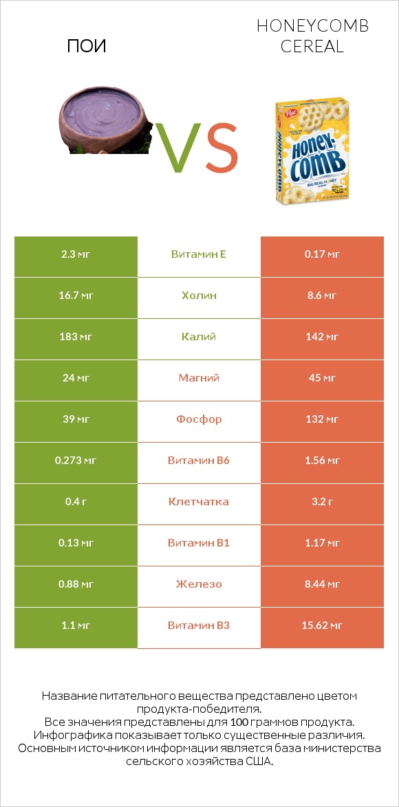Пои vs Honeycomb Cereal infographic