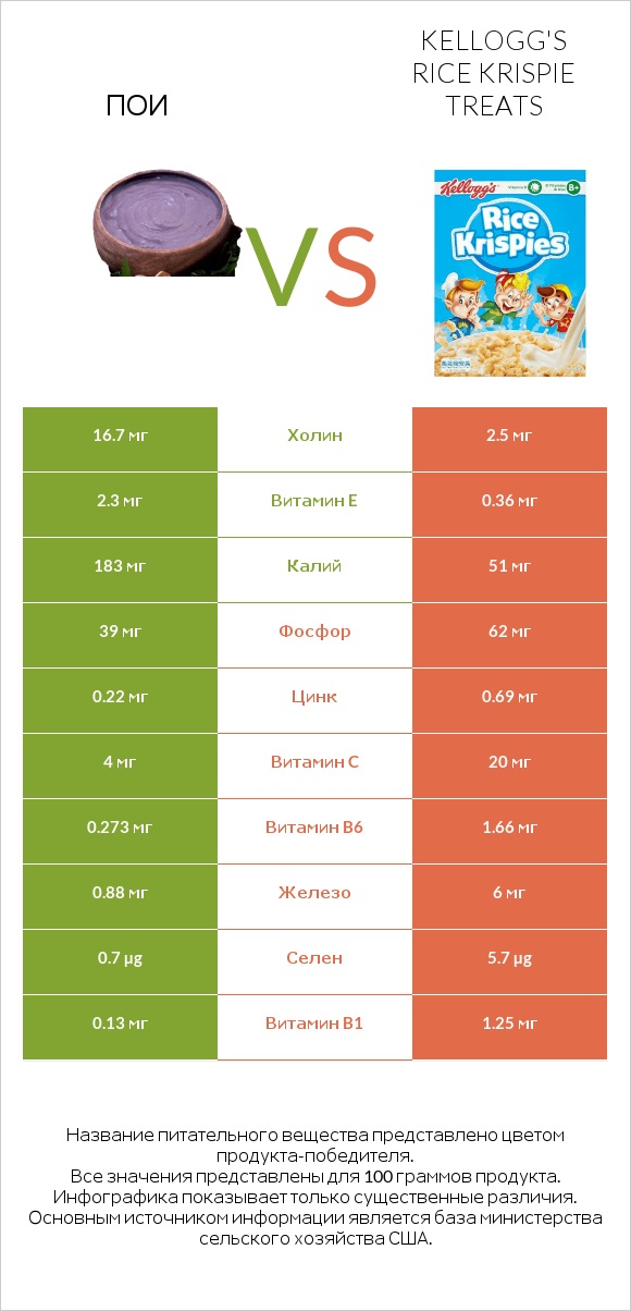 Пои vs Kellogg's Rice Krispie Treats infographic