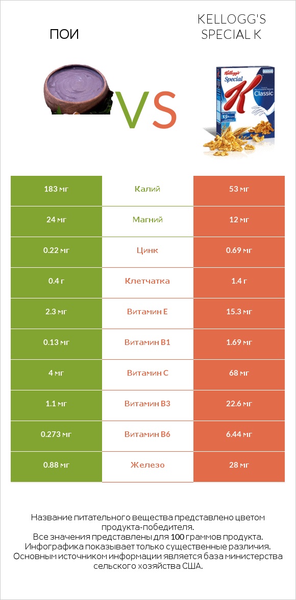 Пои vs Kellogg's Special K infographic