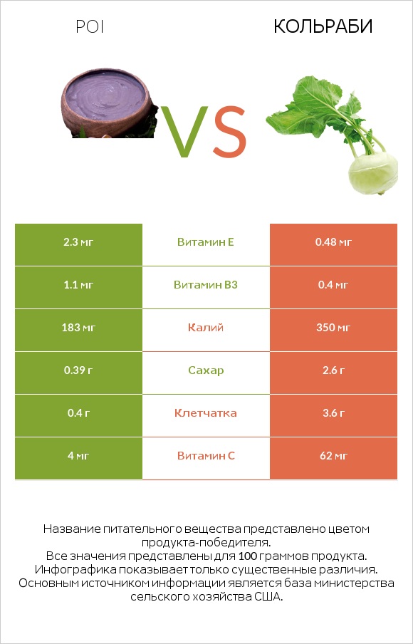Poi vs Кольраби infographic