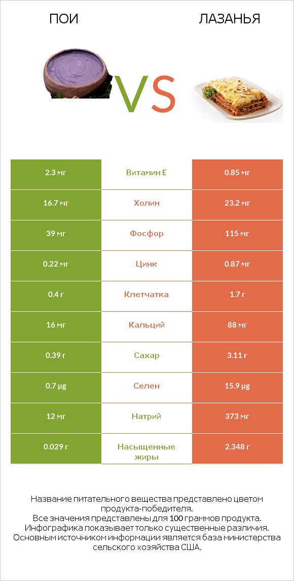 Пои vs Лазанья infographic