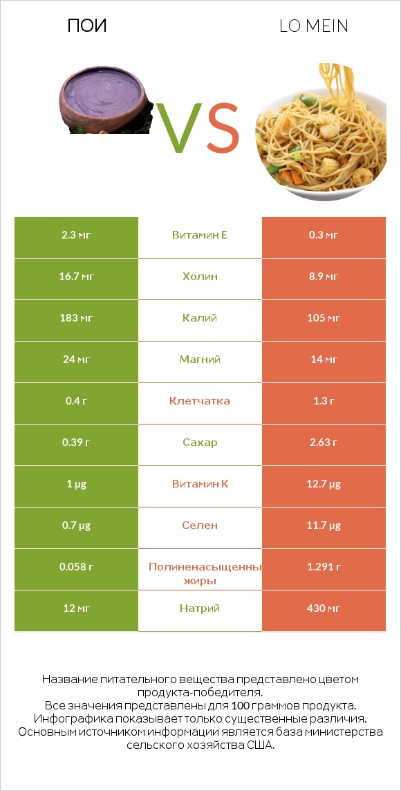 Пои vs Lo mein infographic