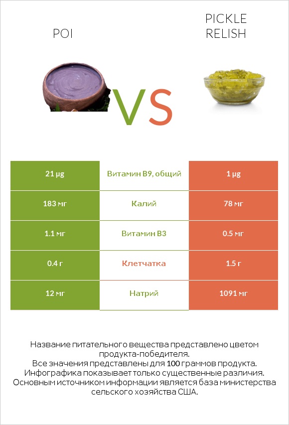 Poi vs Pickle relish infographic
