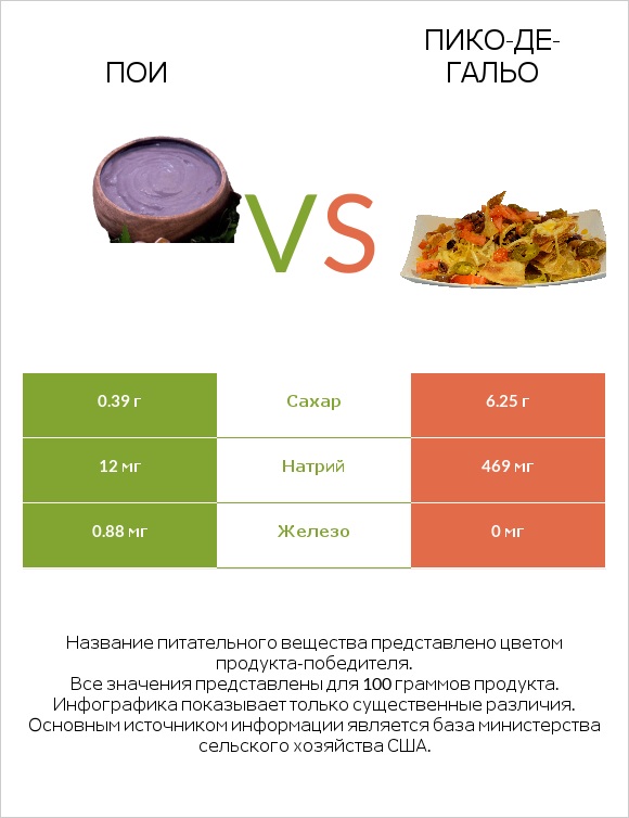 Пои vs Пико-де-гальо infographic