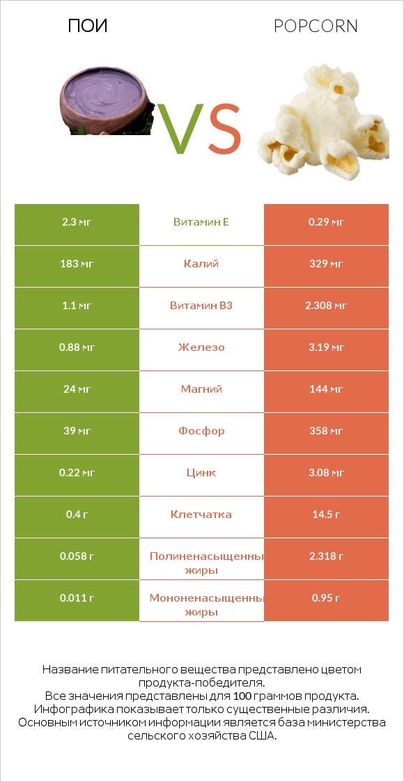 Пои vs Popcorn infographic