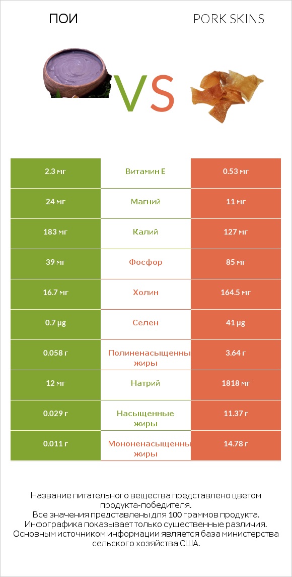 Пои vs Pork skins infographic