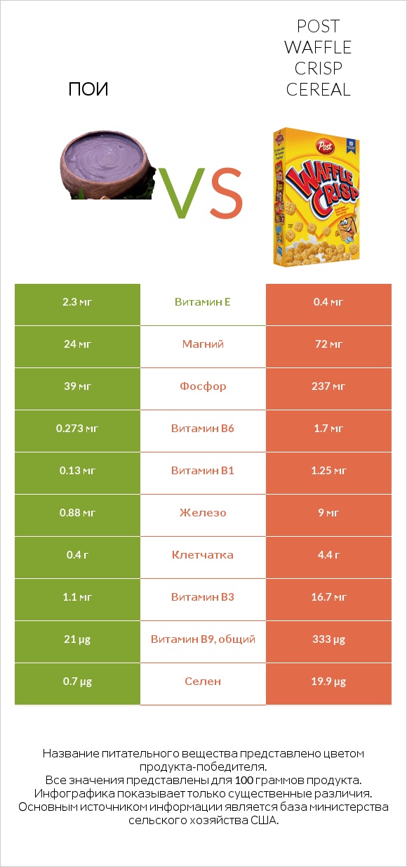 Пои vs Post Waffle Crisp Cereal infographic