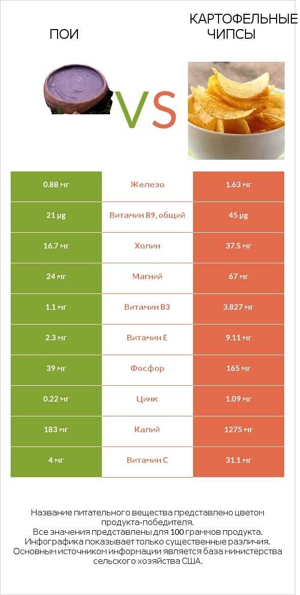 Пои vs Картофельные чипсы infographic