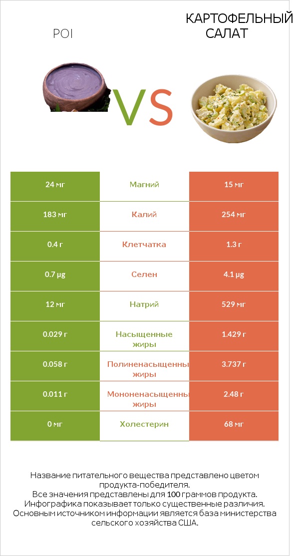 Пои vs Картофельный салат infographic