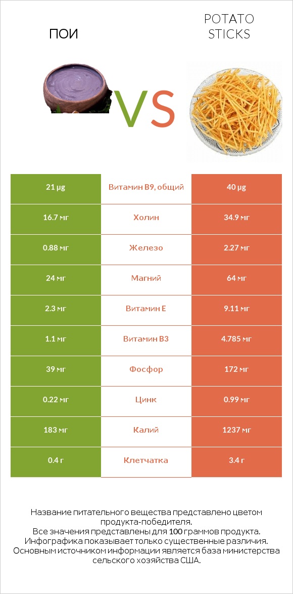 Пои vs Potato sticks infographic