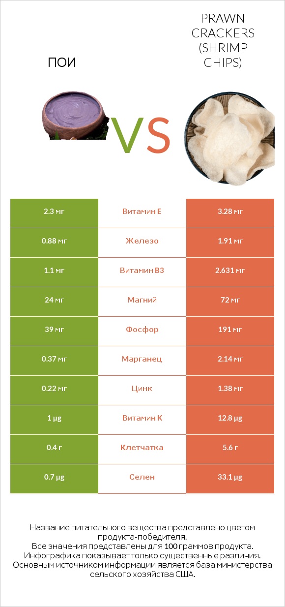 Пои vs Prawn crackers (Shrimp chips) infographic