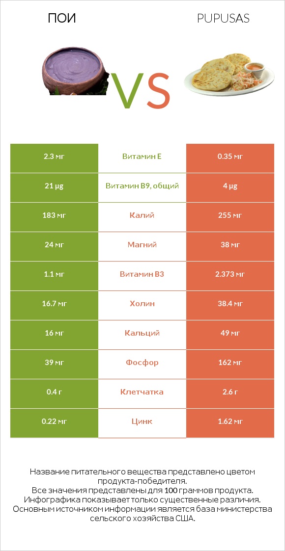 Пои vs Pupusas infographic