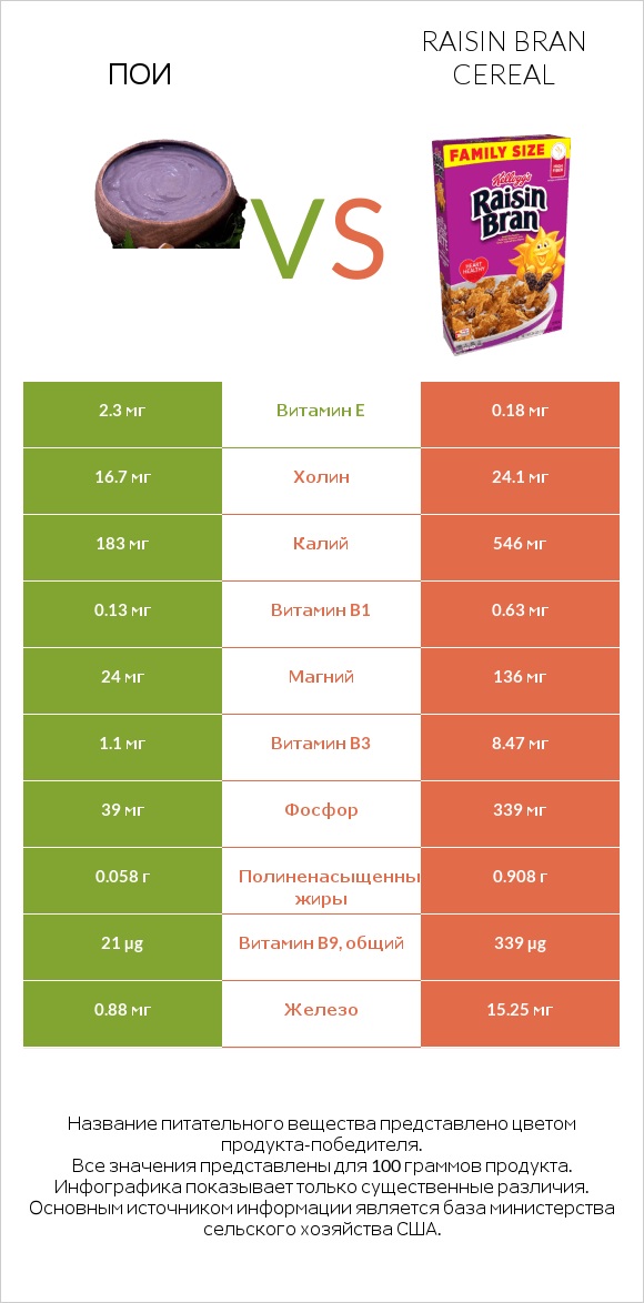 Пои vs Raisin Bran Cereal infographic