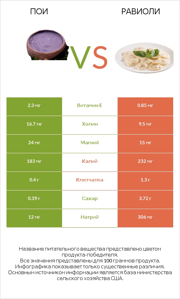 Пои vs Равиоли infographic