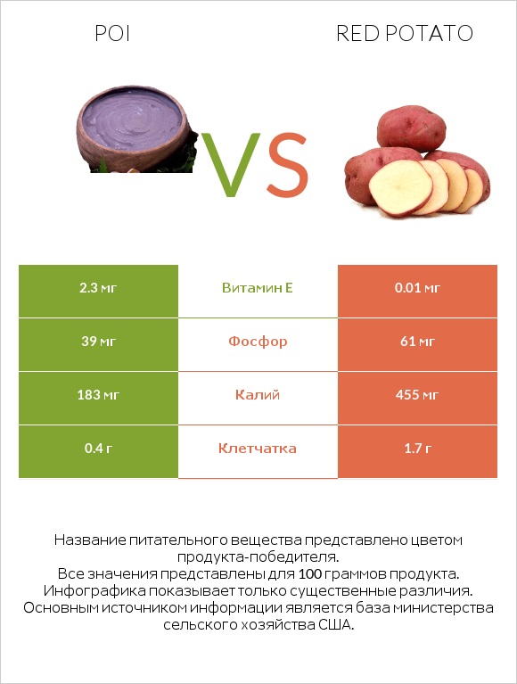 Poi vs Red potato infographic