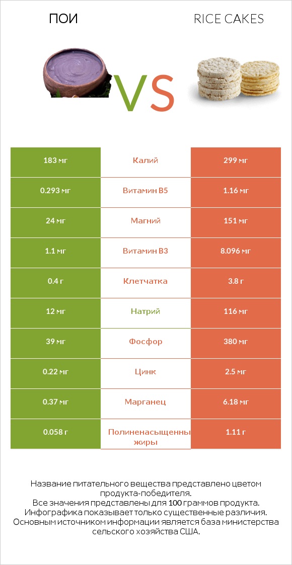 Пои vs Rice cakes infographic