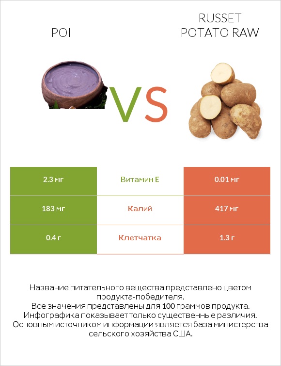 Poi vs Russet potato raw infographic