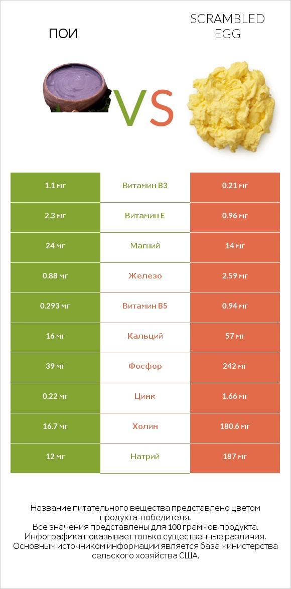 Пои vs Scrambled egg infographic