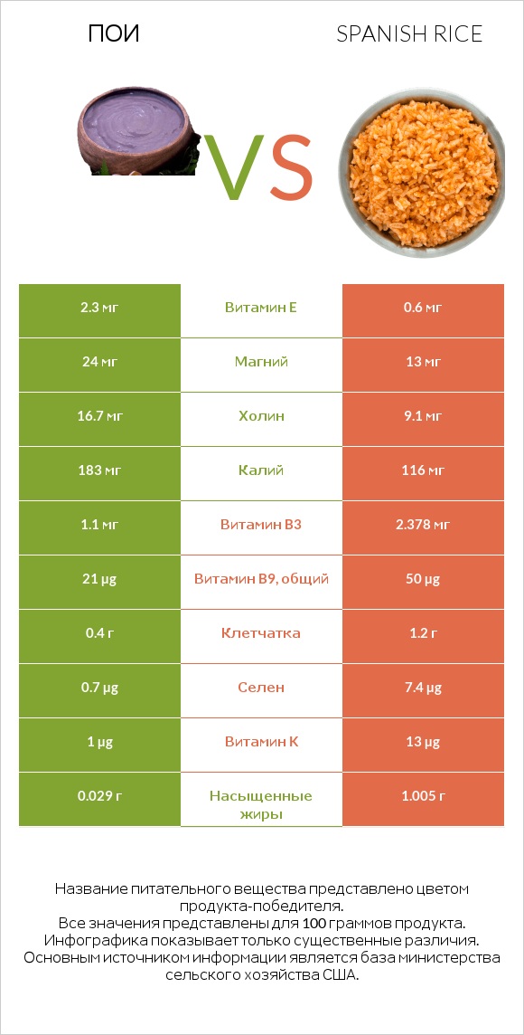 Пои vs Spanish rice infographic