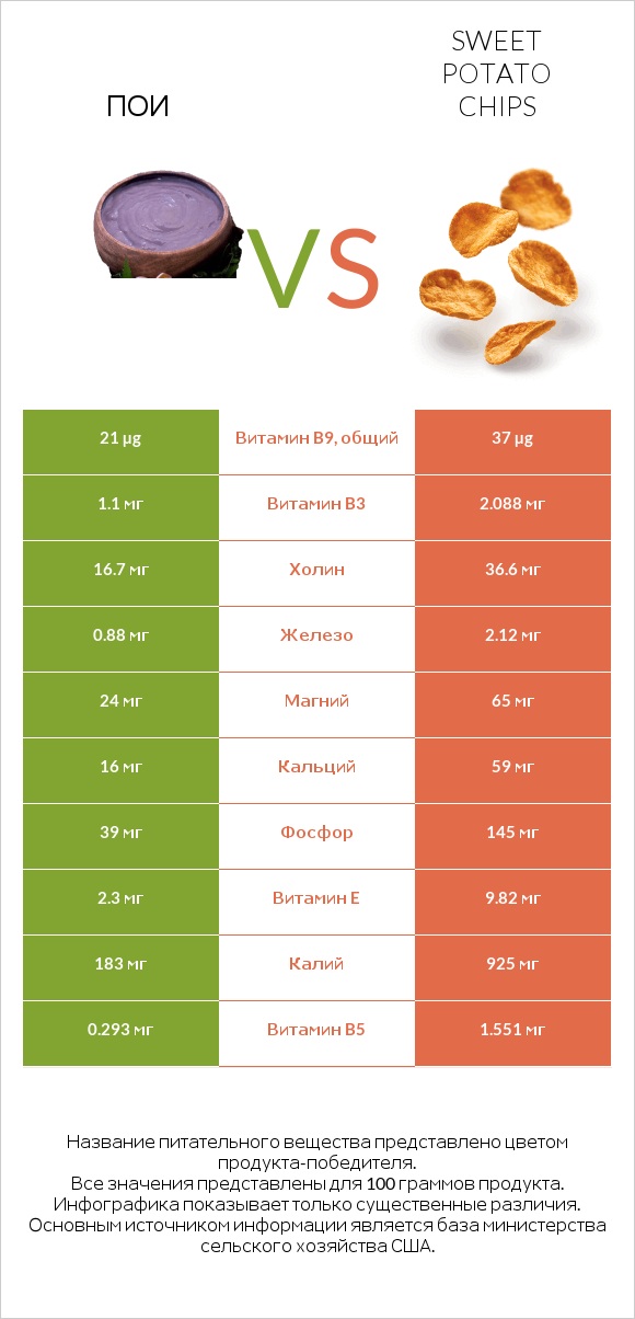 Пои vs Sweet potato chips infographic