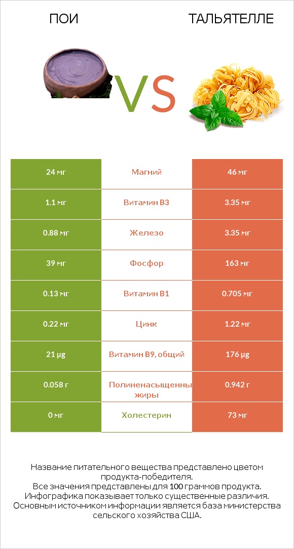 Пои vs Тальятелле infographic