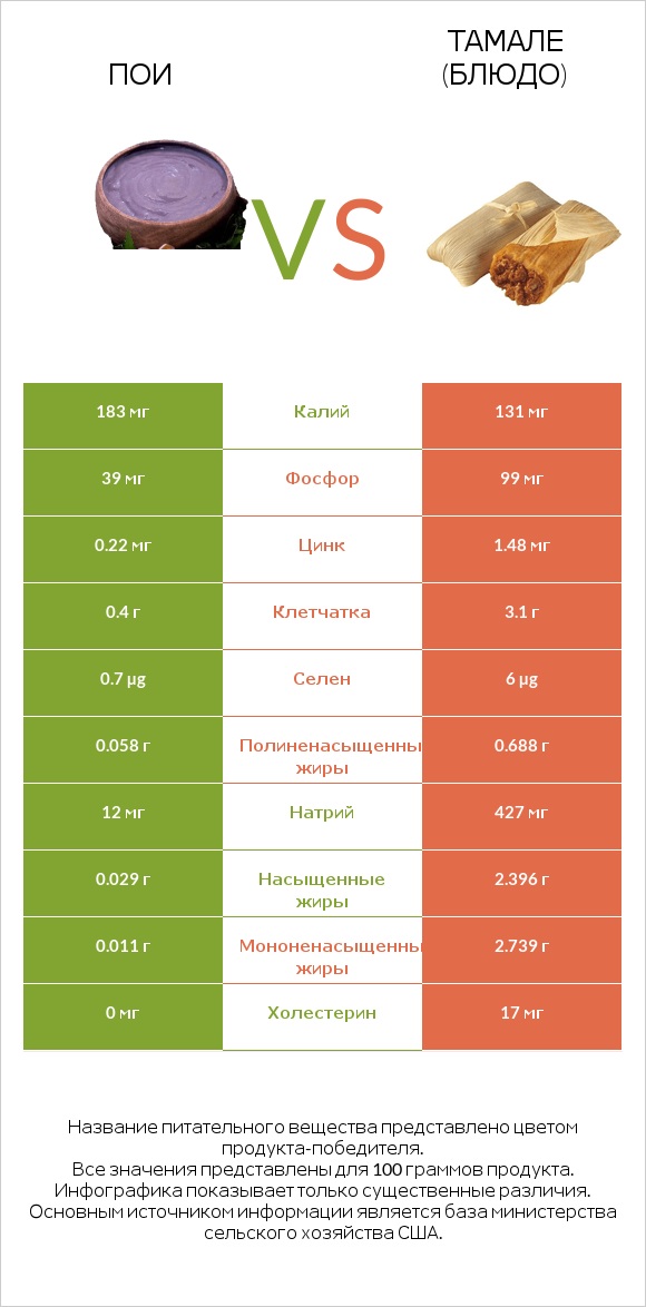 Пои vs Тамале (блюдо) infographic