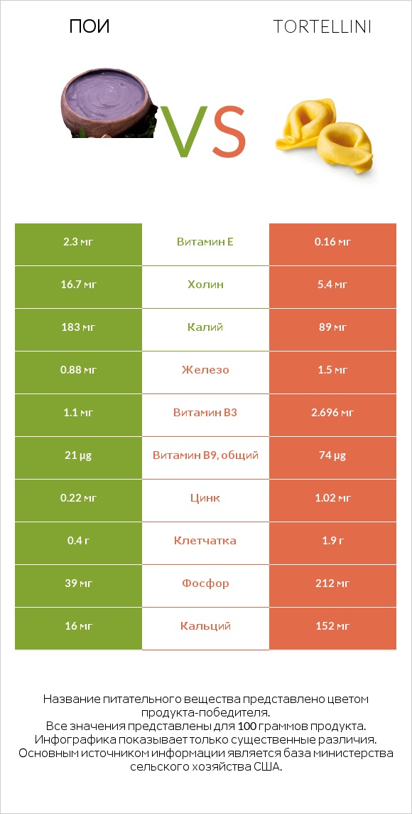 Пои vs Tortellini infographic