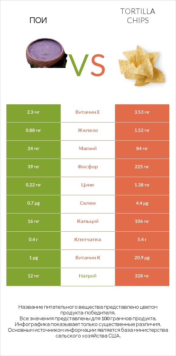 Пои vs Tortilla chips infographic