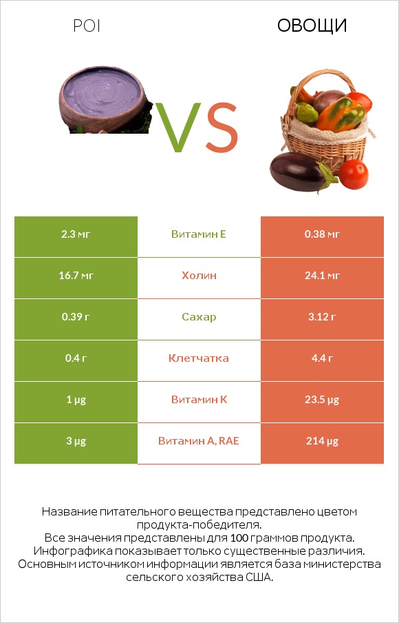 Poi vs Овощи infographic