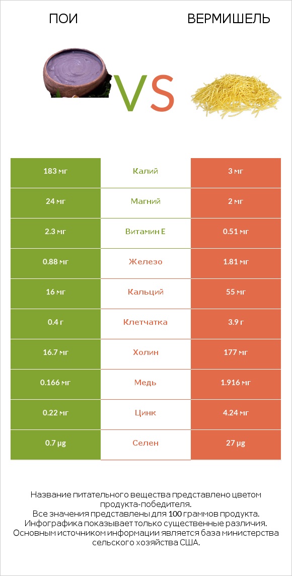 Пои vs Вермишель infographic