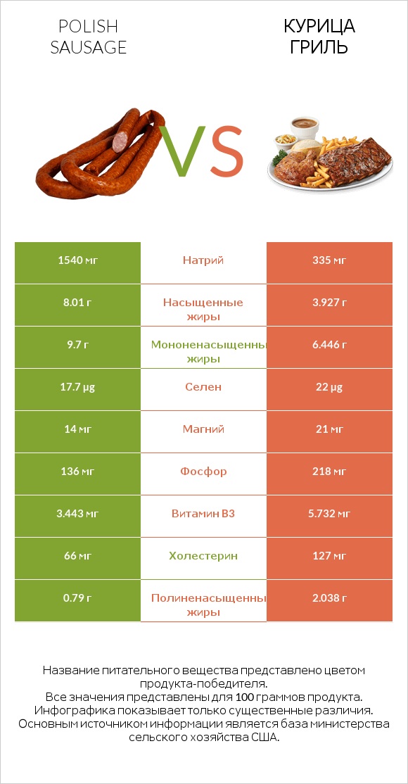 Polish sausage vs Курица гриль infographic