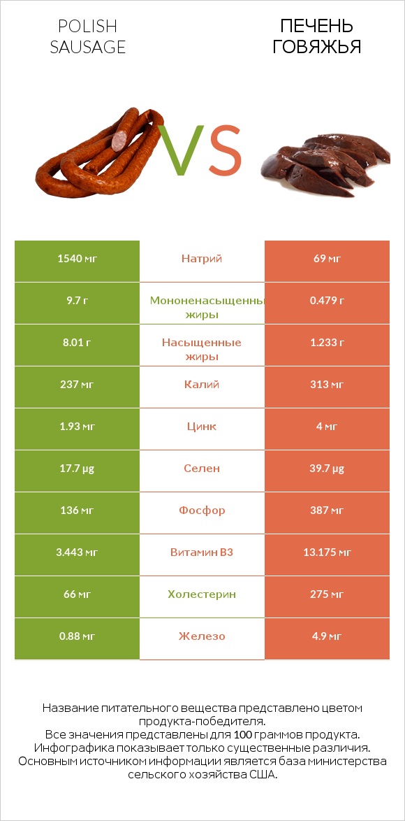 Polish sausage vs Печень говяжья infographic