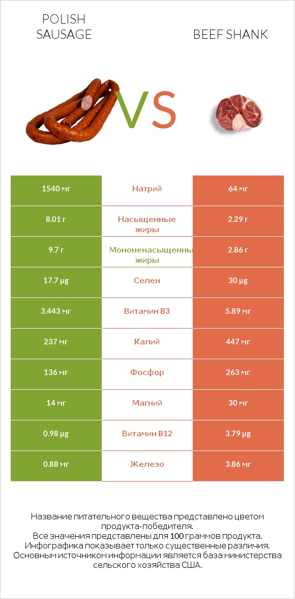 Polish sausage vs Beef shank infographic