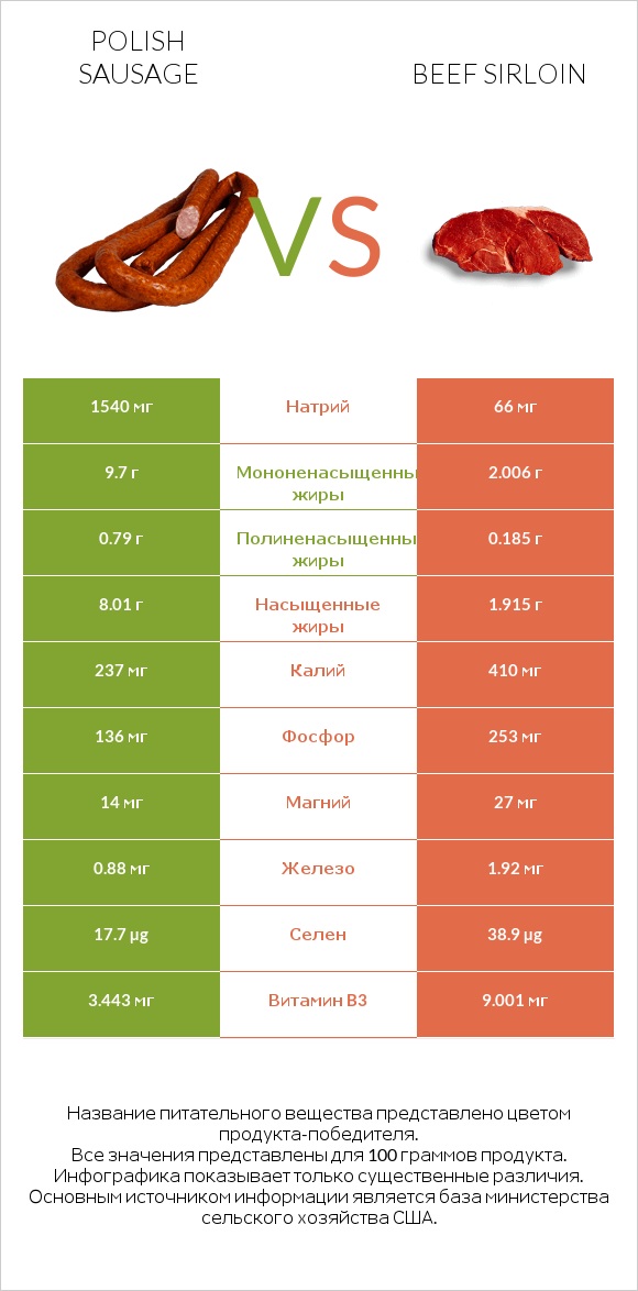 Polish sausage vs Beef sirloin infographic