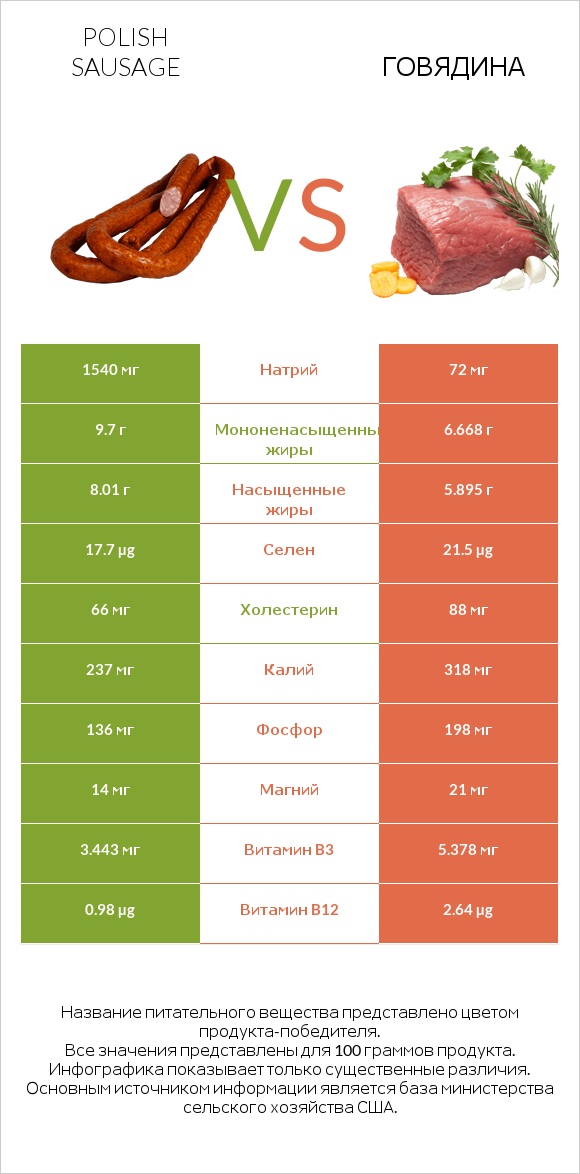 Polish sausage vs Говядина infographic