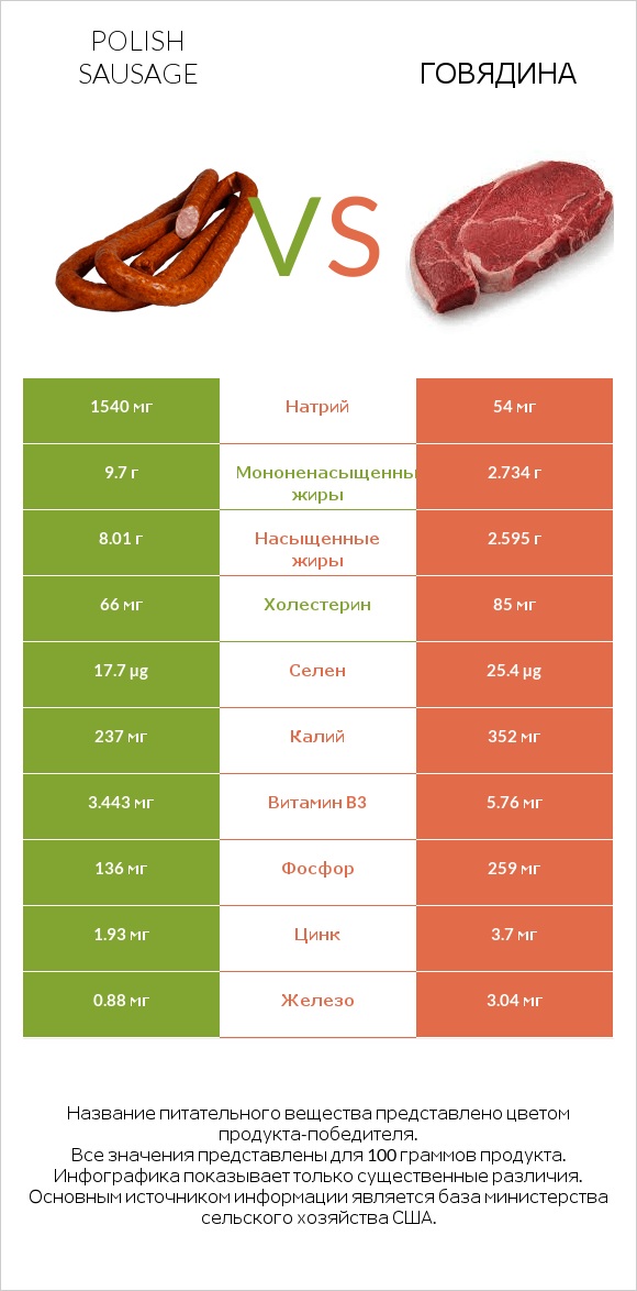 Polish sausage vs Говядина infographic