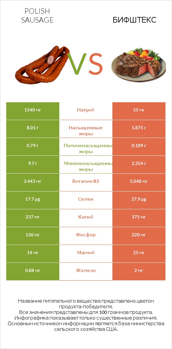 Polish sausage vs Бифштекс infographic