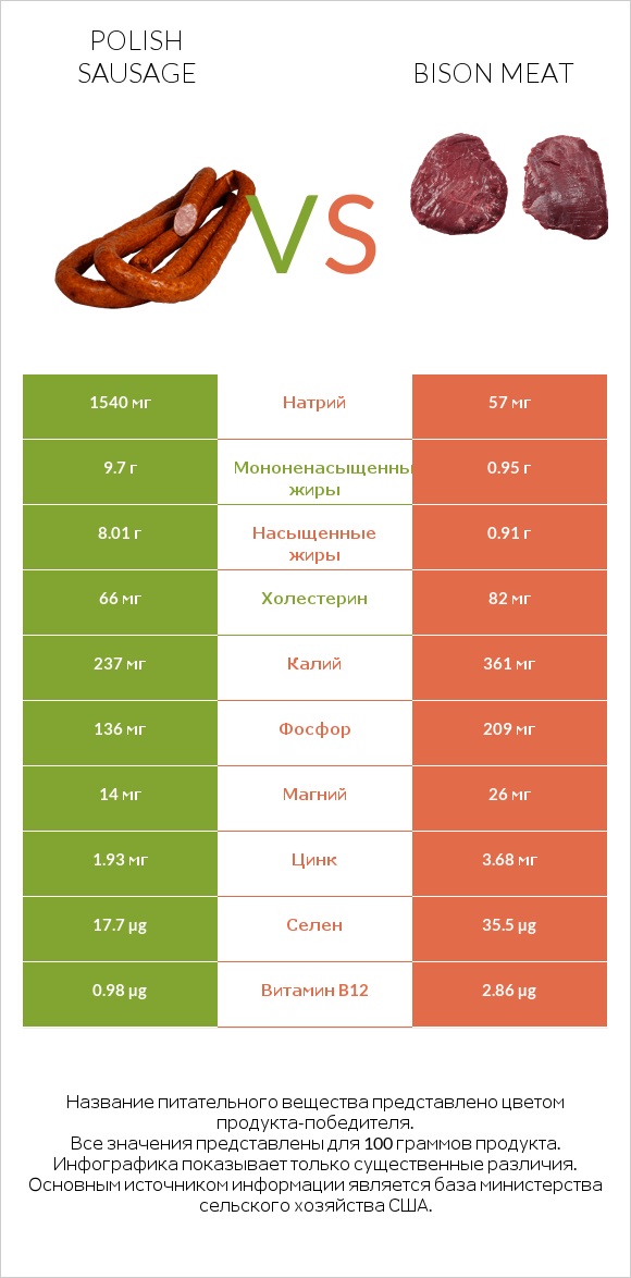 Polish sausage vs Bison meat infographic