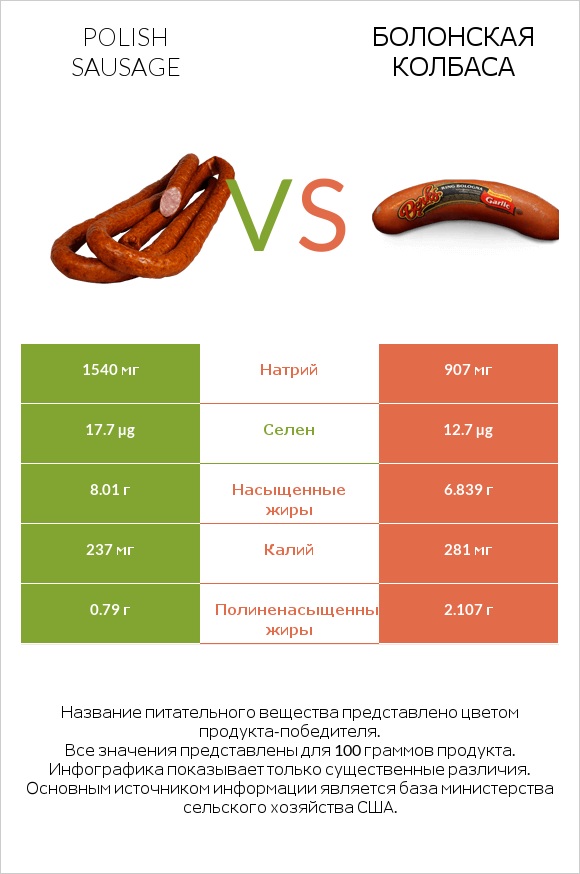 Polish sausage vs Болонская колбаса infographic