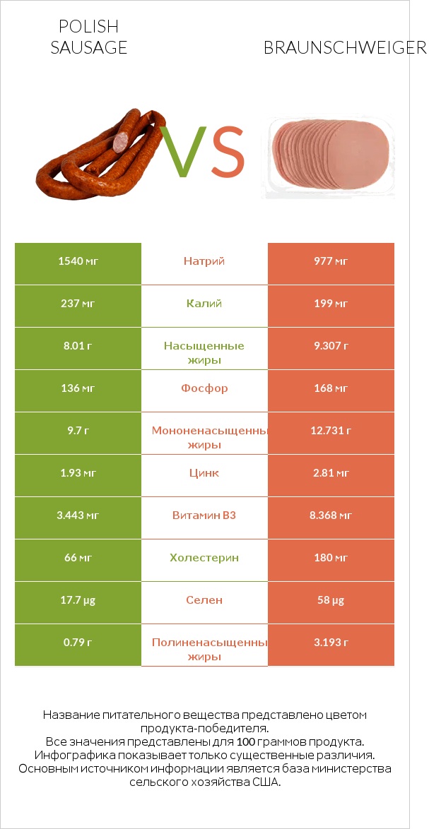 Polish sausage vs Braunschweiger infographic