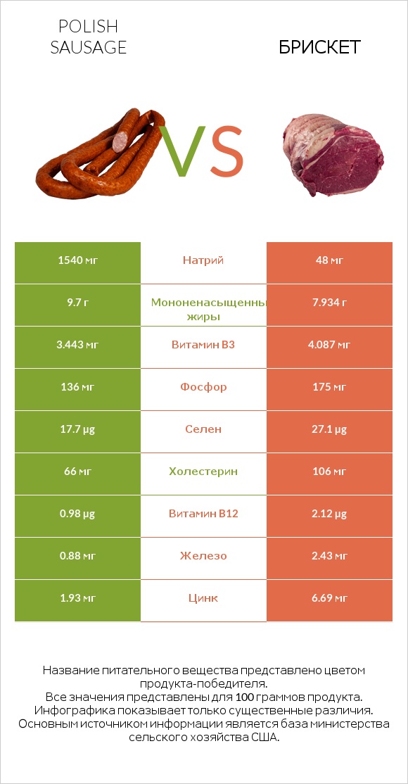 Polish sausage vs Брискет infographic