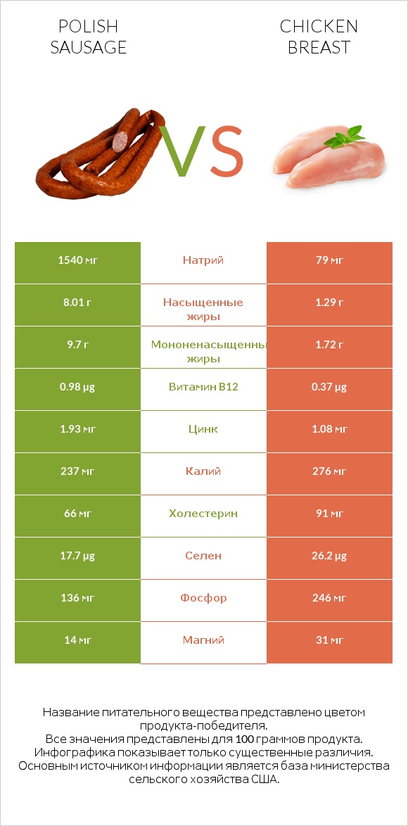 Polish sausage vs Chicken breast infographic