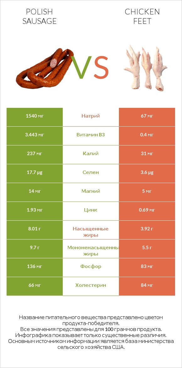 Polish sausage vs Chicken feet infographic