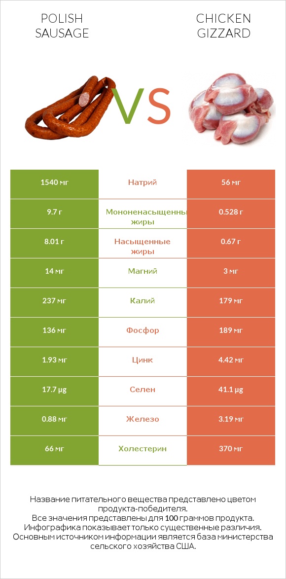 Polish sausage vs Chicken gizzard infographic