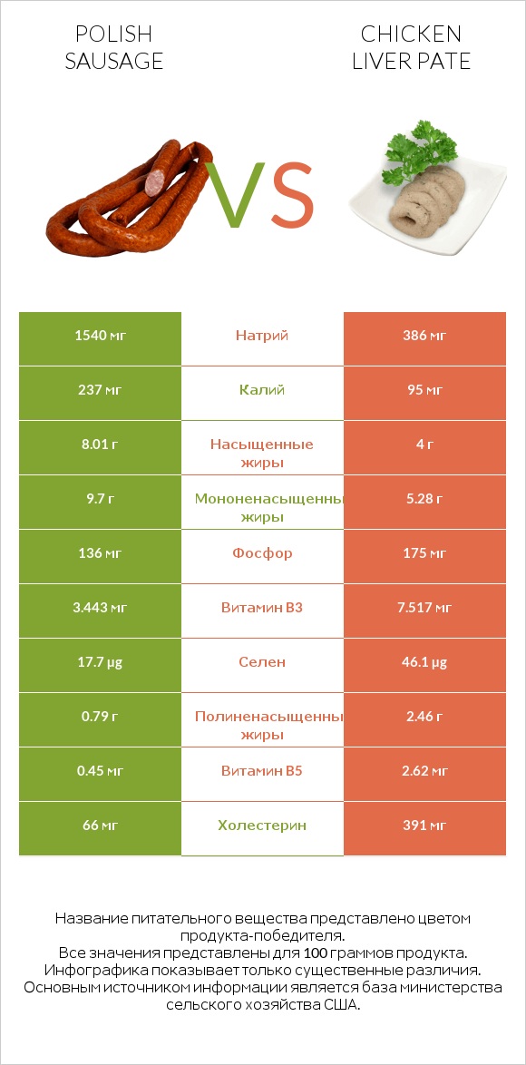 Polish sausage vs Chicken liver pate infographic